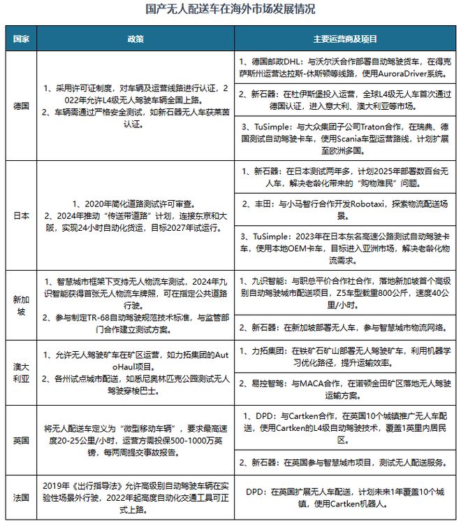 中国无人配送车行业现状深度与投资前景研究报告（2025-2032年）(图8)