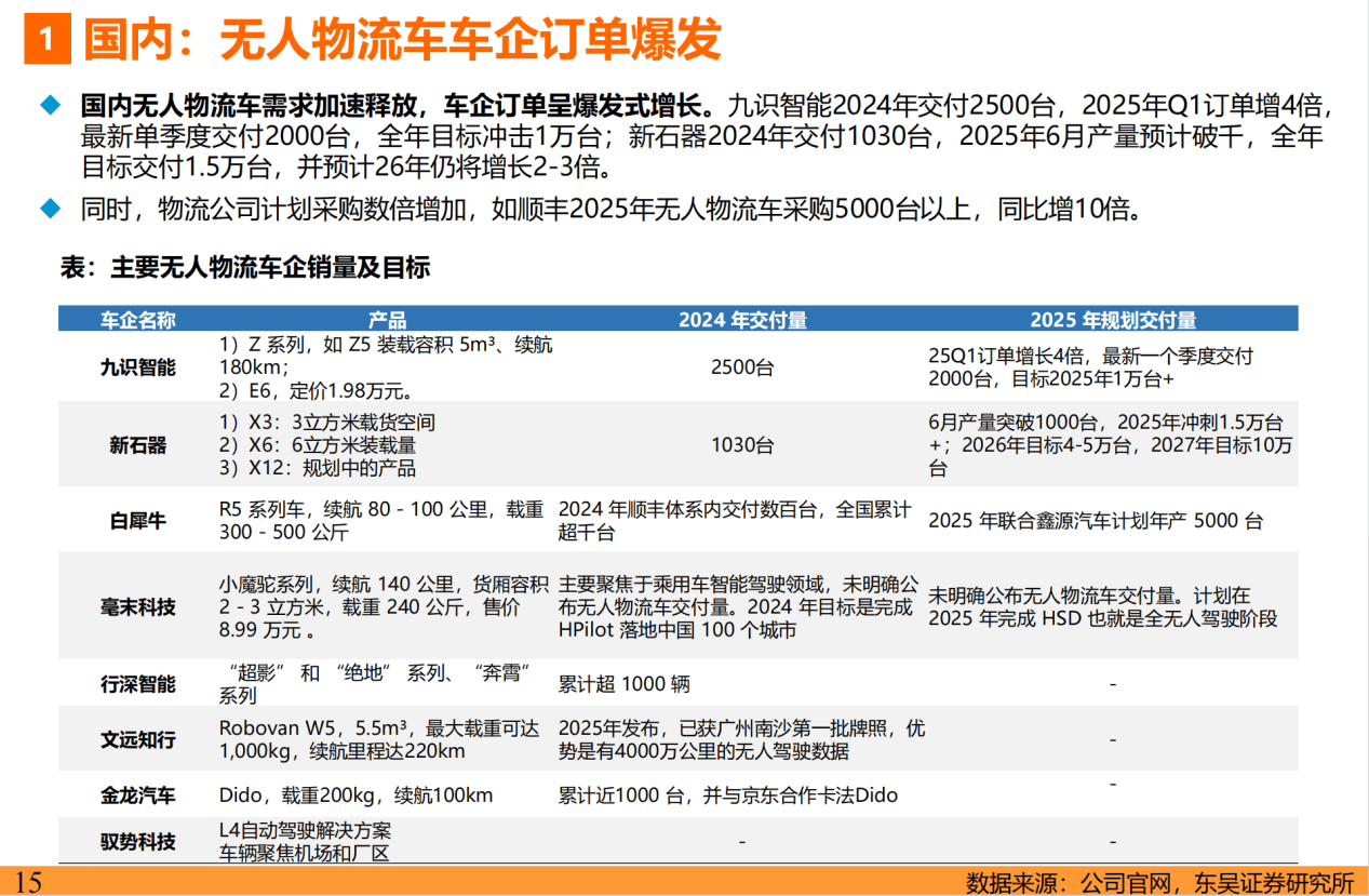东吴证券年中神预测：2025年无人配送车行业爆发 新石器销量15万台(图1)