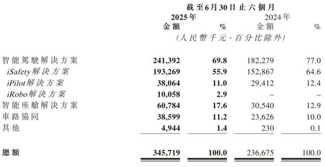 BWIN佑驾创新拟进行配售：募资2亿港元 用于L4无人物流车发展(图3)