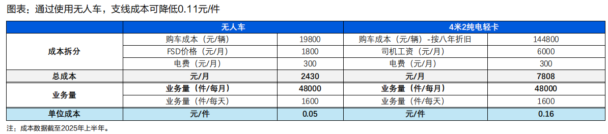快递行业业务量持续增长“反内卷”利好单票价格回升无人车打开新空间(图1)