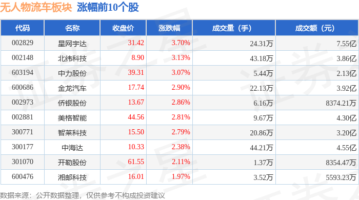 无人物流车BWIN板块12月31日跌081%东杰智能领跌主力资金净流出891亿元(图1)