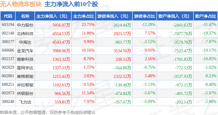无人物流车BWIN板块12月31日跌081%东杰智能领跌主力资金净流出891亿元(图3)