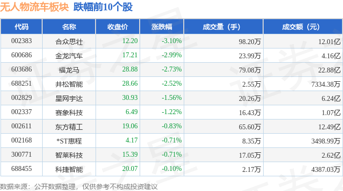 必赢中国官方网站无人物流车板块1月5日涨117%科大智能领涨主力资金净流出191亿元(图2)