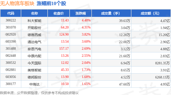 必赢中国官方网站无人物流车板块1月5日涨117%科大智能领涨主力资金净流出191亿元(图1)