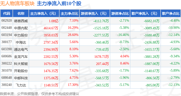必赢中国官方网站无人物流车板块1月5日涨117%科大智能领涨主力资金净流出191亿元(图3)