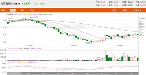 佑驾创新打出“组合拳”能否修复市场信心？(图2)