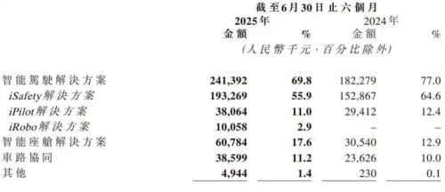 佑驾创新打出“组合拳”能否修复市场信心？(图4)