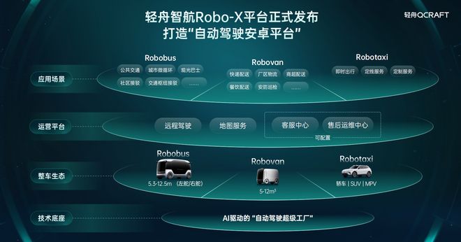 必赢中国轻舟发布无人物流车解决方案及Robo-X平台进军L4自动驾驶商业化新赛道(图2)