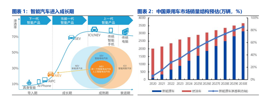 BWIN智能汽车产业深度研究：L3车型产品准入智能汽车发展加速(图1)