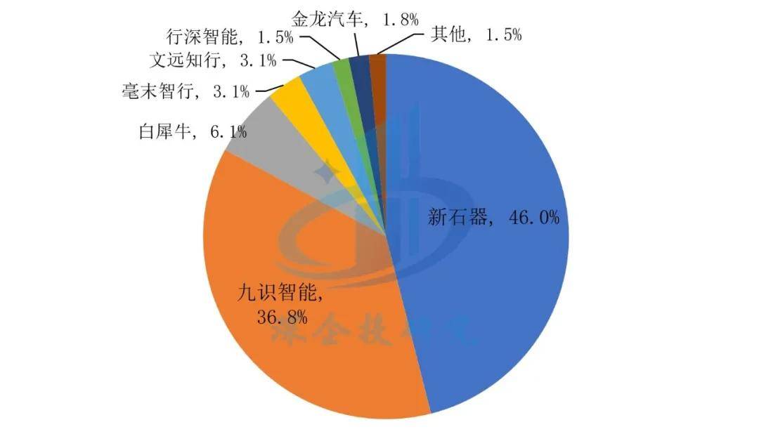 无人物流车产业竞合：头部玩家格局与上游核心供应链拆解(图1)