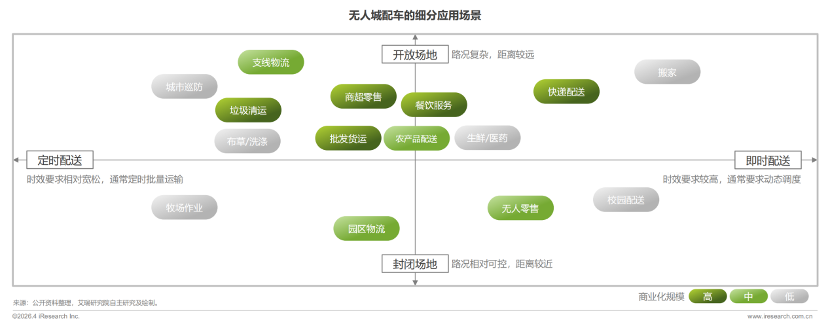 新石器、九识占据约84%无人城市配送车市场份额(图3)