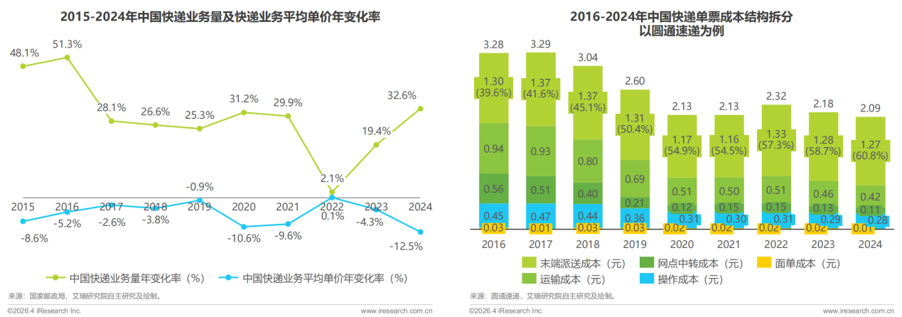 机构：2030年国内无人城配车销量有望近150万辆(图2)