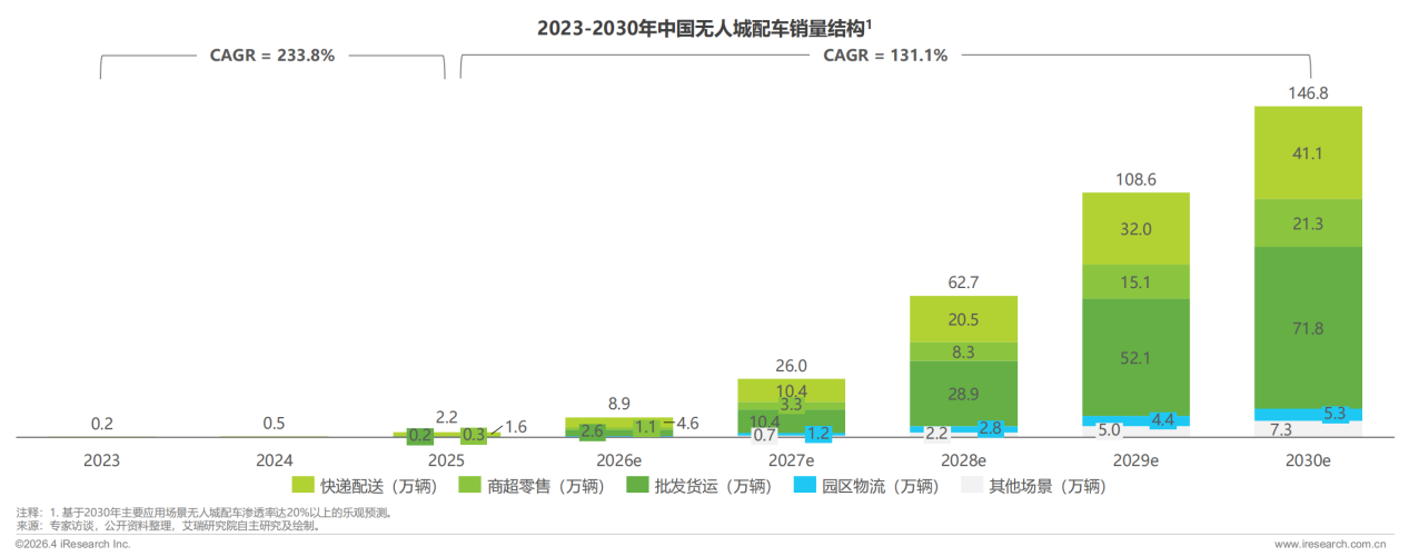 机构：2030年国内无人城配车销量有望近150万辆(图1)