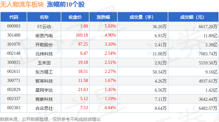 无人物流车板块6月9日涨014%ST云动领涨主力资金净流出794348万元(图1)