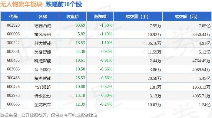 无人物流车板块6月9日涨014%ST云动领涨主力资金净流出794348万元(图2)