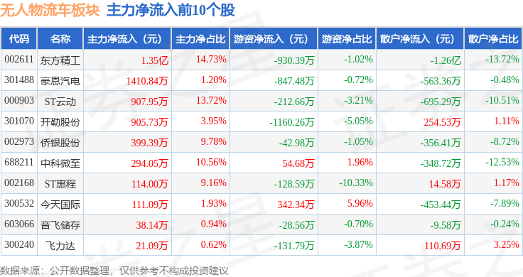 无人物流车板块6月9日涨014%ST云动领涨主力资金净流出794348万元(图3)