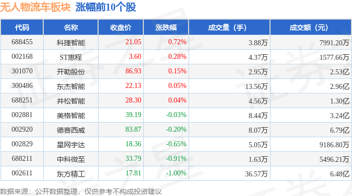 无人物流车板块6月24日跌141%ST湘邮领跌主力资金净流出112亿元(图1)