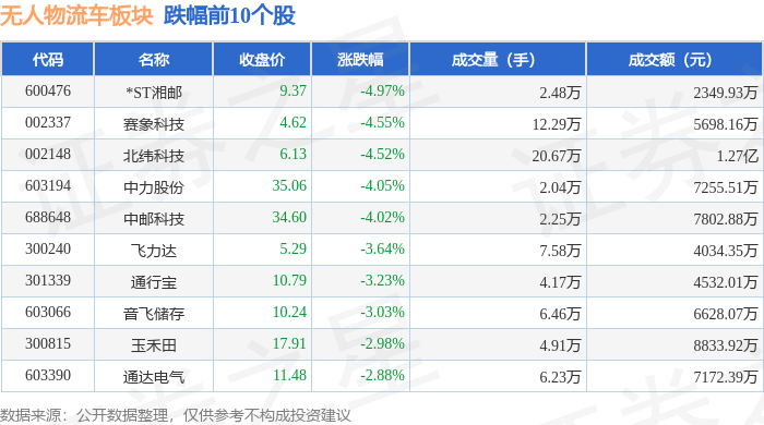 无人物流车板块6月24日跌141%ST湘邮领跌主力资金净流出112亿元(图2)
