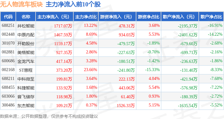 无人物流车板块6月24日跌141%ST湘邮领跌主力资金净流出112亿元(图3)